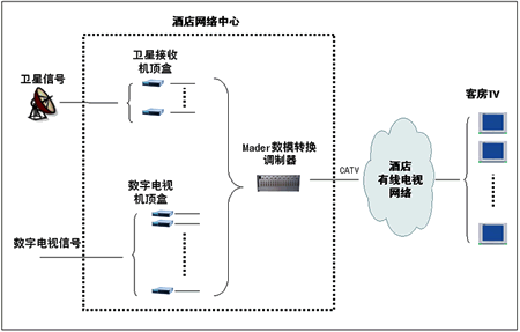 酒店有線電視系統