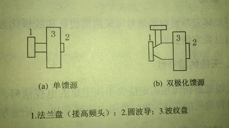 衛(wèi)星饋源