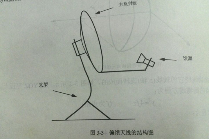 偏饋KU天線 