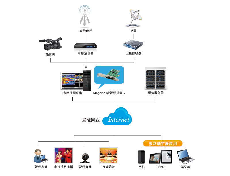 高清采集卡應用圖