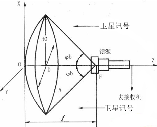 衛(wèi)星天線