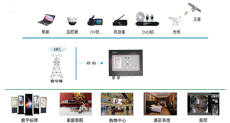 一體編碼調制器