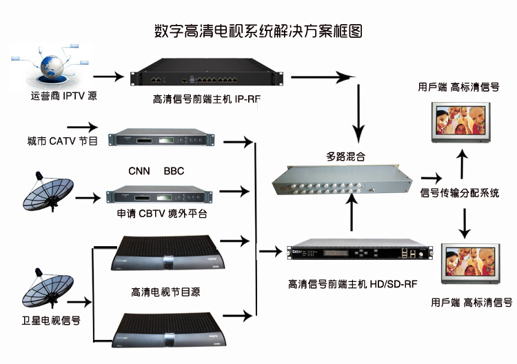 IPTV轉射頻