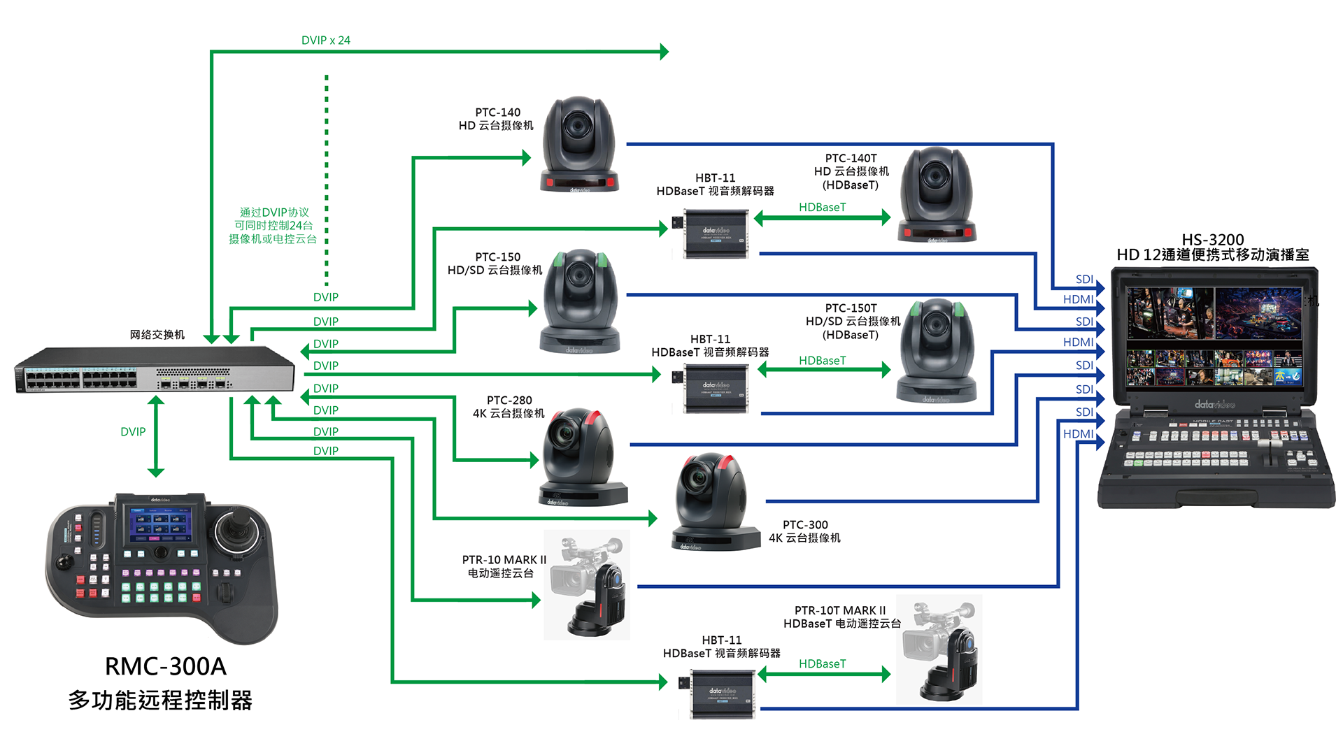 RMC-300A